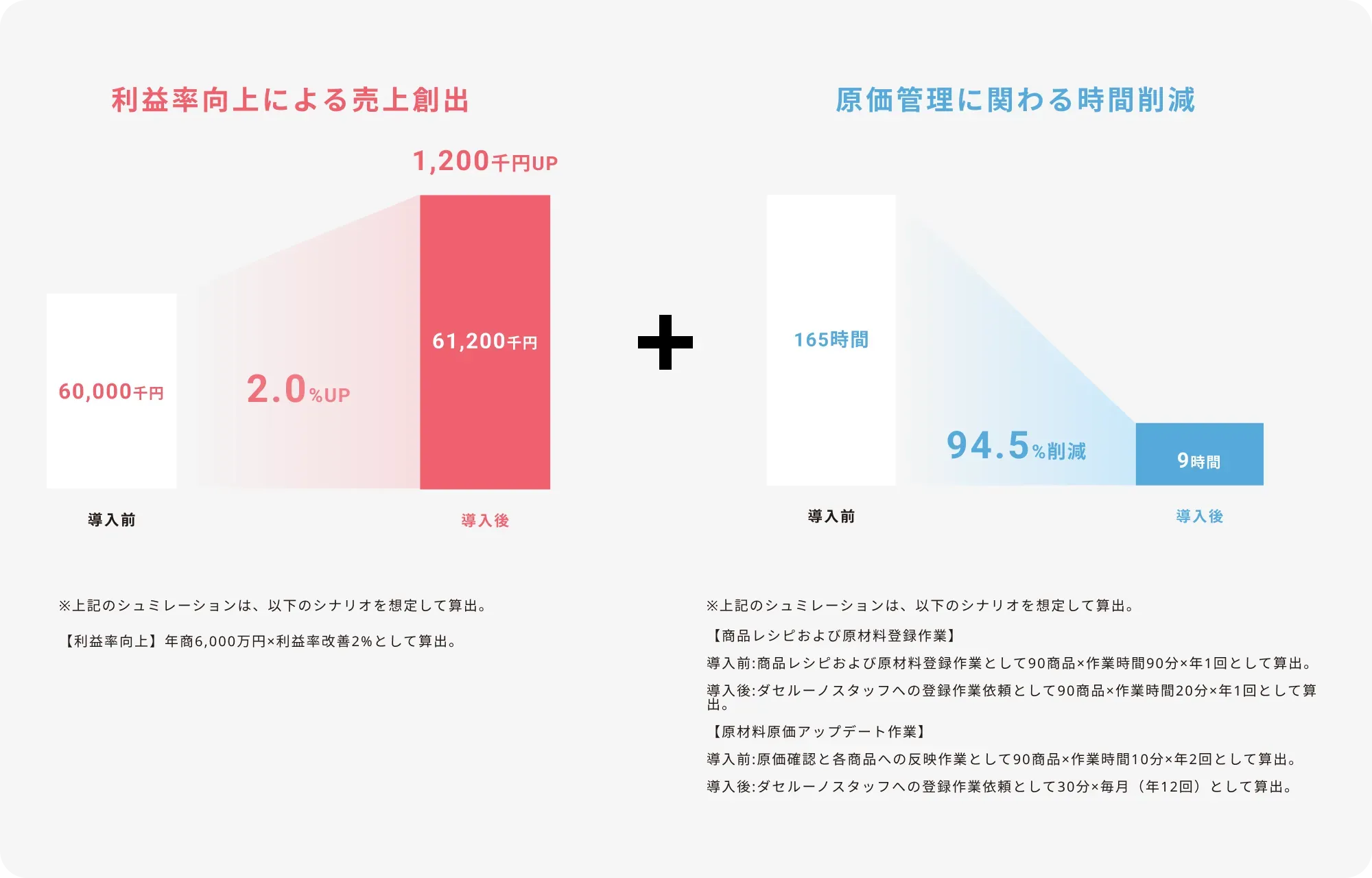 導入前後の時間削減グラフ：原価管理156時間削減、栄養成分表示104.5時間削減